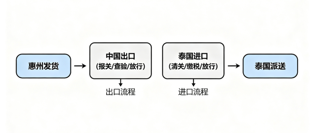 从惠州到泰国运输双清包税流程图