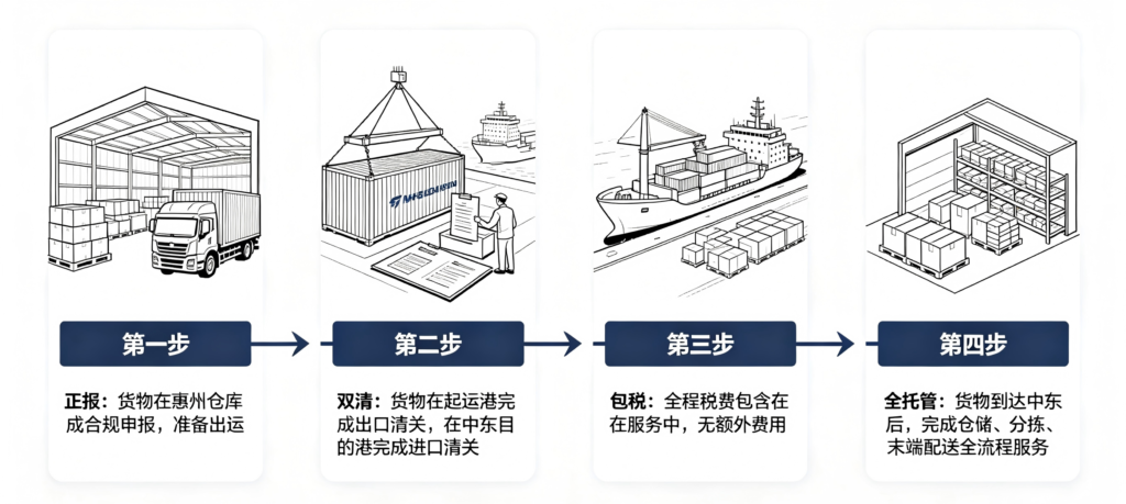 流程图，分步展示正报、双清包税全托管服务流程