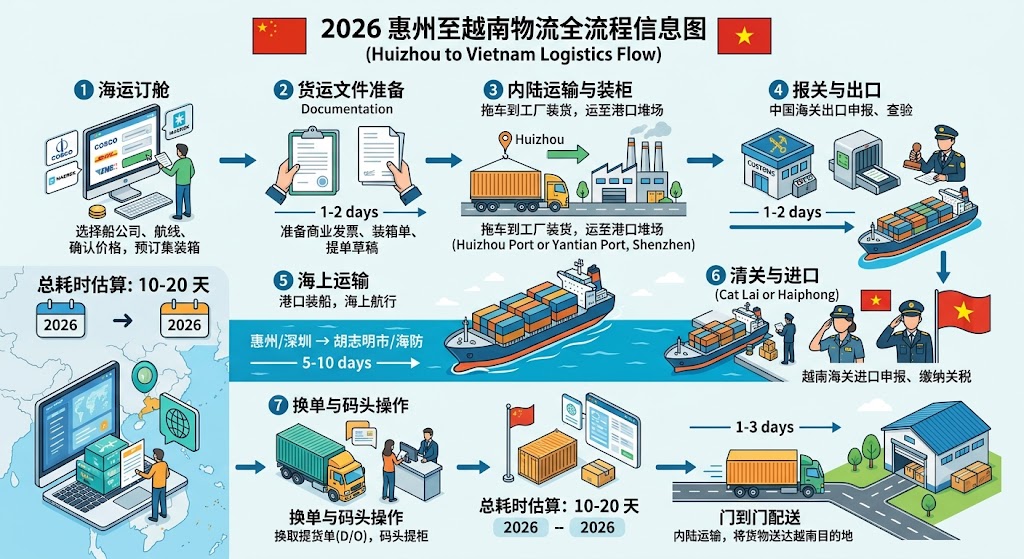 惠州到越南海运航线示意图，标注惠州港、蛇口中转港、海防 / 胡志明目的港，从惠州到越南的海运运输参考