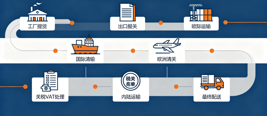 中国到欧洲物流流程