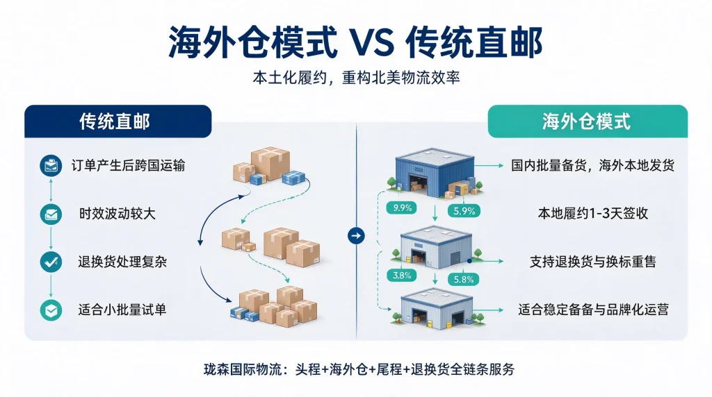 北美海外仓VS传统直邮